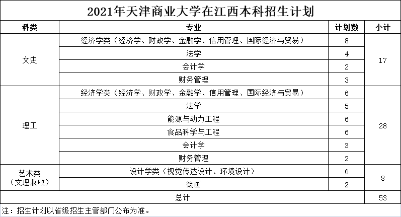 2021年天津商业大学在江西本科招生计划