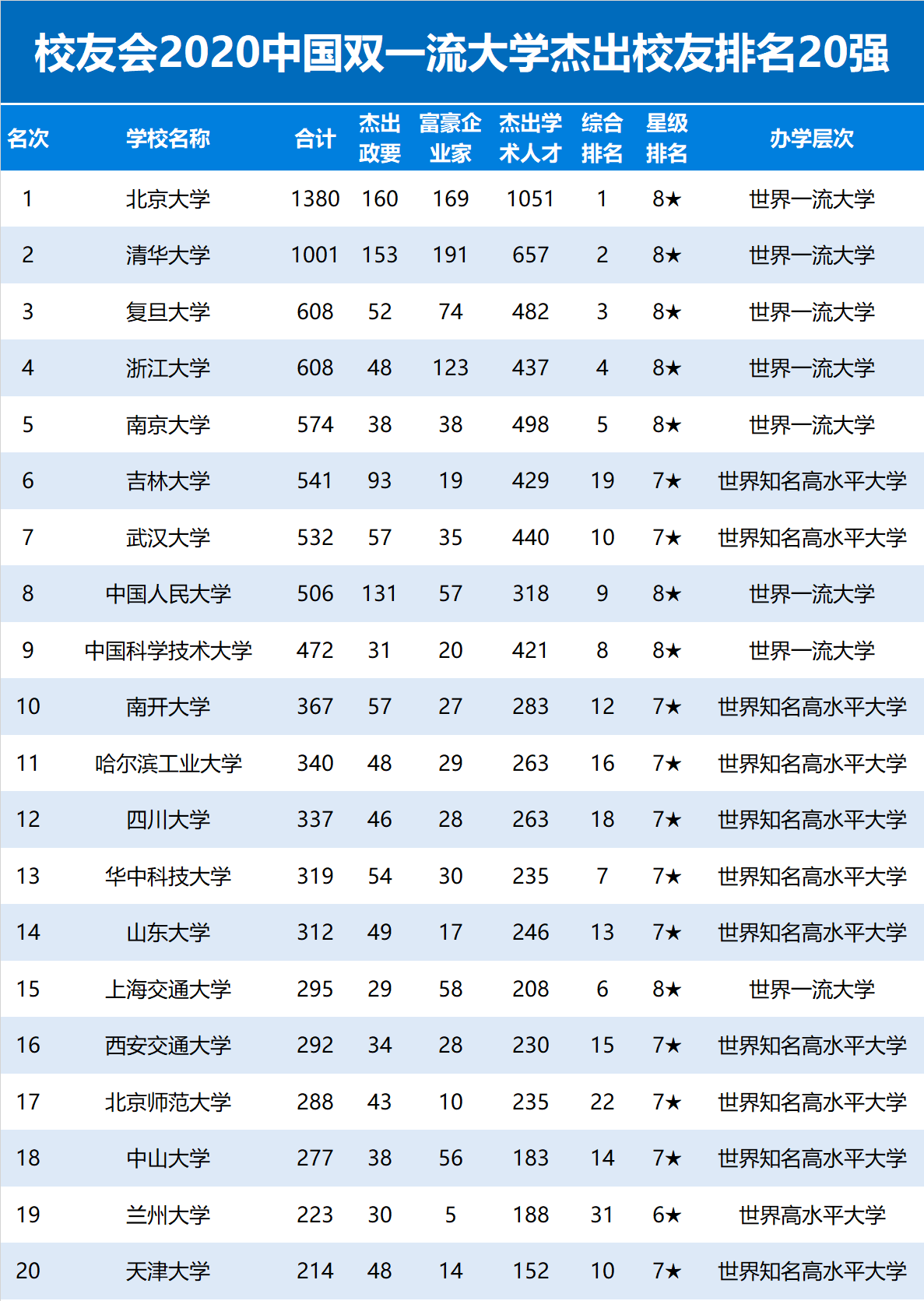 2020校友会中国双一流大学杰出校友排名20强