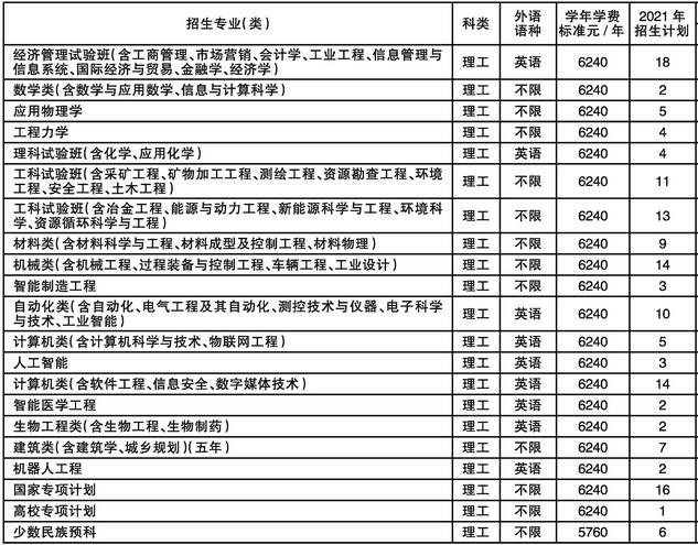 东北大学2021年广西分专业招生计划