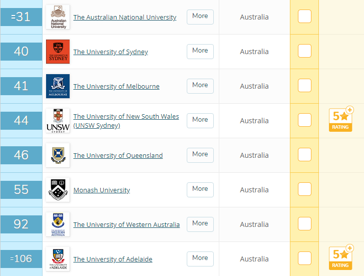 2021年QS世界大学排名：澳洲八大名校持续霸榜！