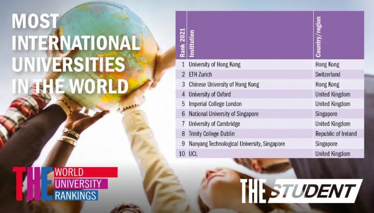 泰晤士2021年度全球化大学排名：澳洲六所大学位列全球TOP50！