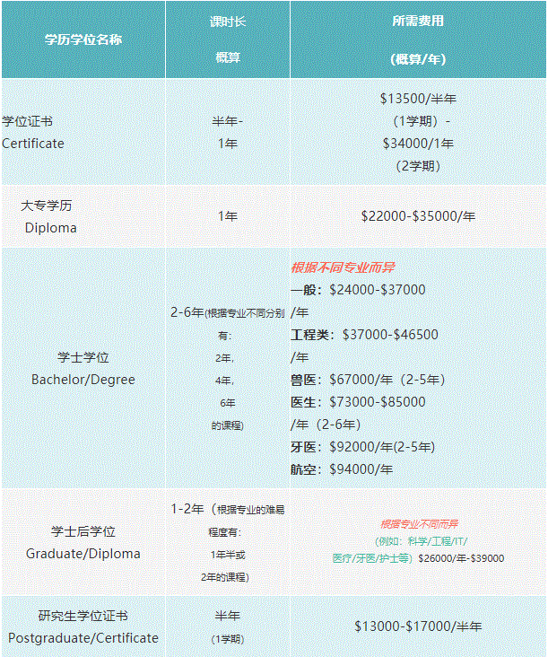 新西兰留学生活费要多少？