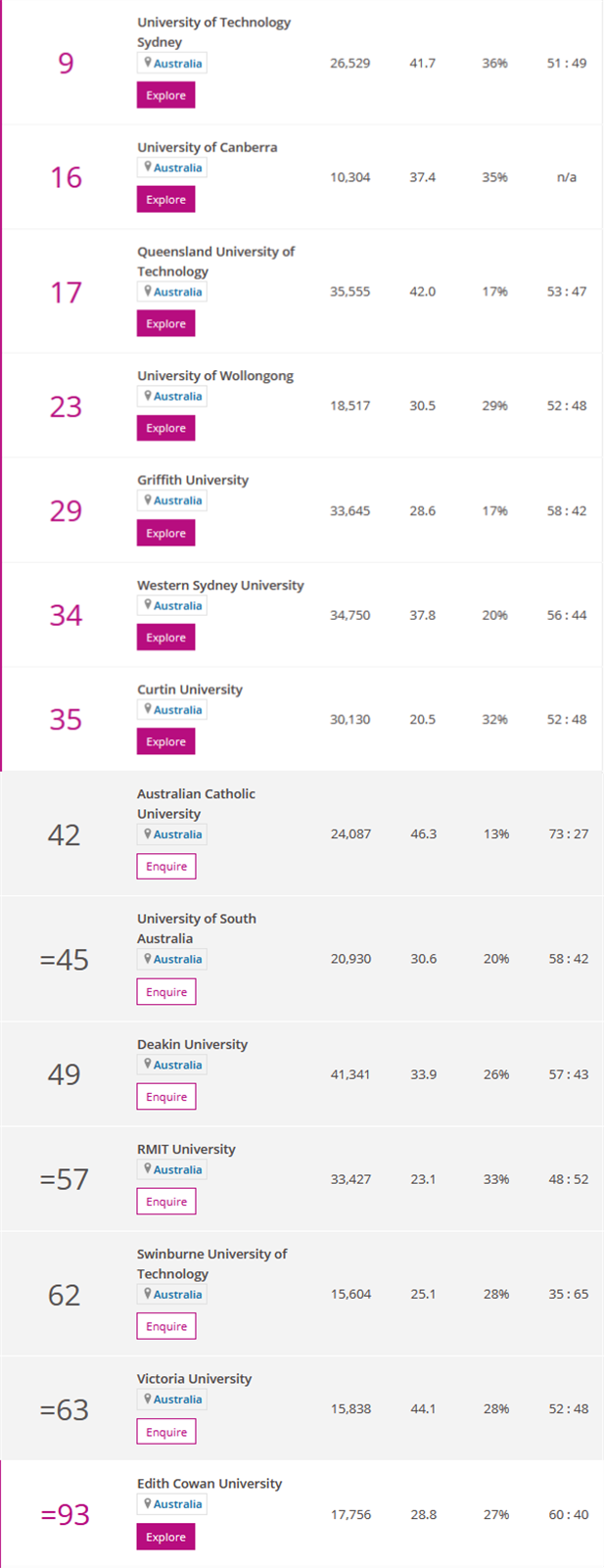 2021泰晤士年轻大学排名出炉，悉尼科技大学一跃至世界第9！