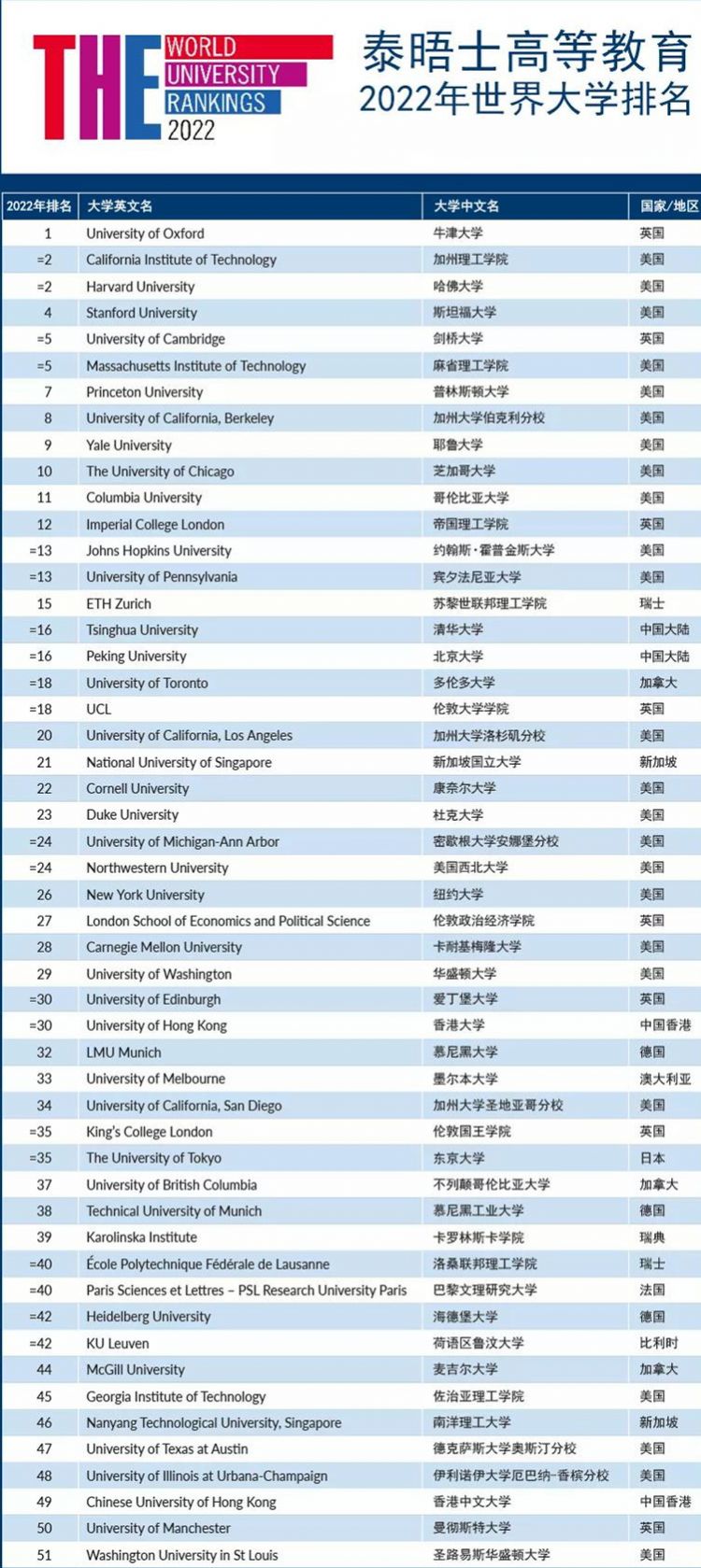 2022年度THE世界大学排名发布！新加坡国大、南大排名稳居亚洲前10！