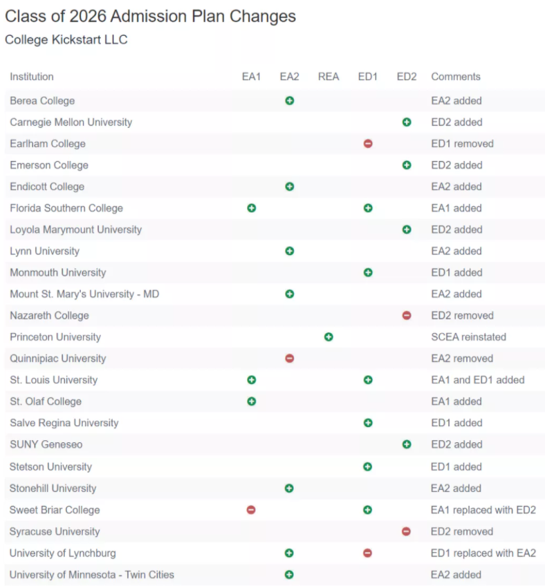 美国大学陆续更新2021-2022早申要求！