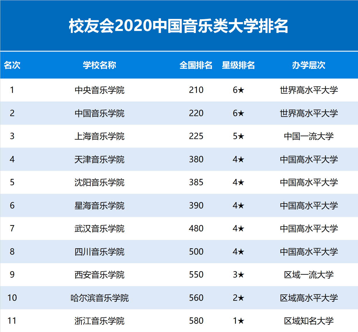 2020校友会中国音乐类大学排名