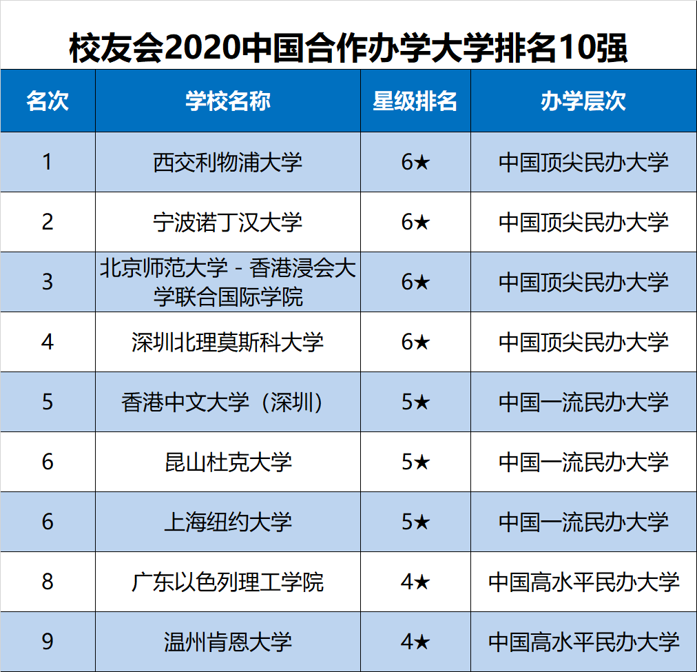 2020年校友会中国合作办学大学排名10强