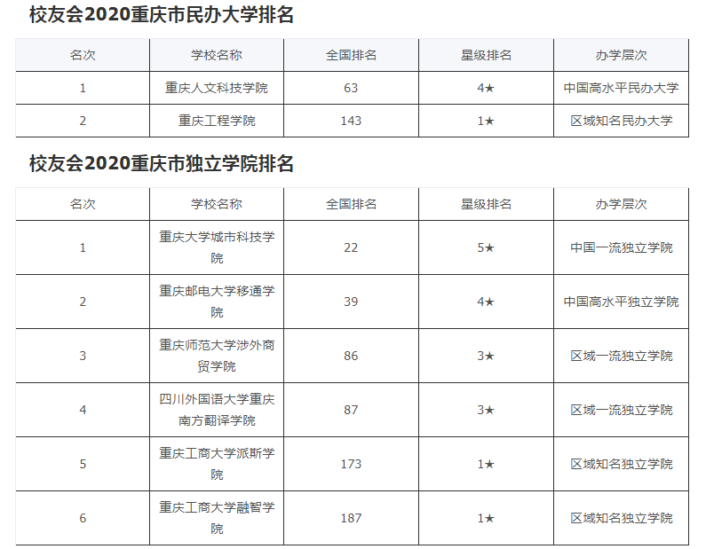 2020年重庆校友会大学排名