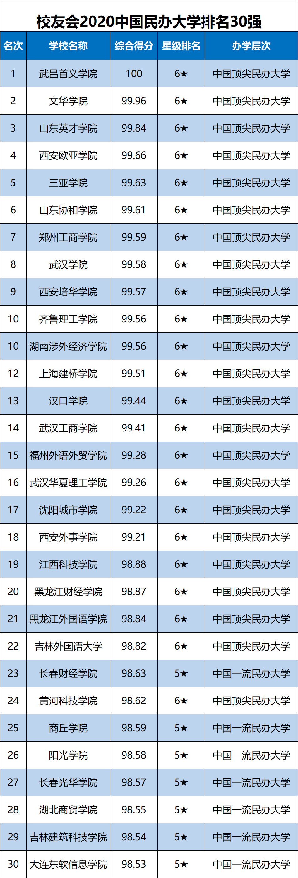 校友会2020年中国民办大学排名30强