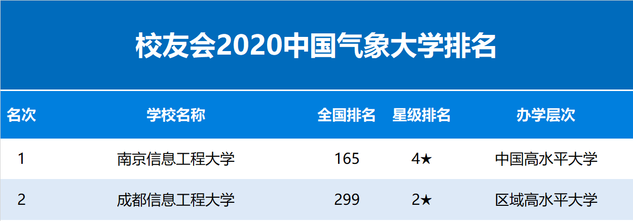 2020校友会中国气象大学排名