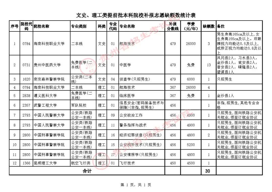 关于贵州省2021年普通高校招生文史、理工类提前批本科院校补报志