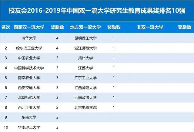 2016-2019年校友会中国大学研究生教育成果奖排名10强