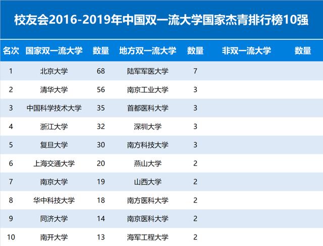 校友会中国大学国家杰青排行榜10强