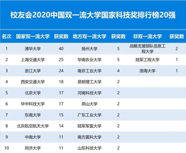 2020校友会中国双一流大学国家科技奖排行榜20强