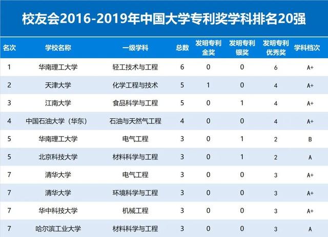 2016-2019年校友会中国大学专利奖学科排名20强
