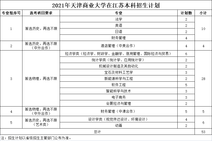 2021年天津商业大学在江苏本科招生计划