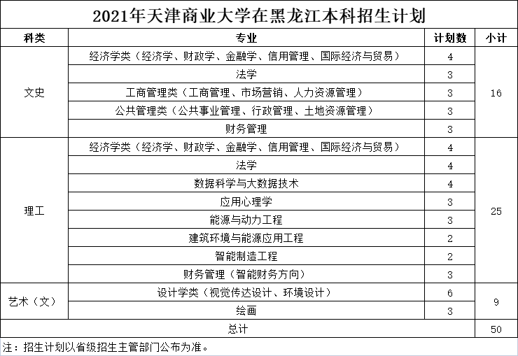 2021年天津商业大学在黑龙江本科招生计划