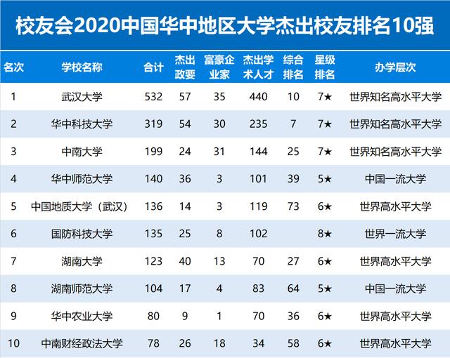 2020校友会中国华中地区大学杰出校友排名10强
