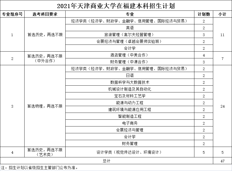 2021年天津商业大学在福建本科招生计划