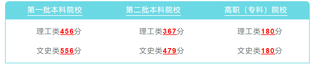 贵州省2021高考分数线公布 一批本科理工类456 文史类556