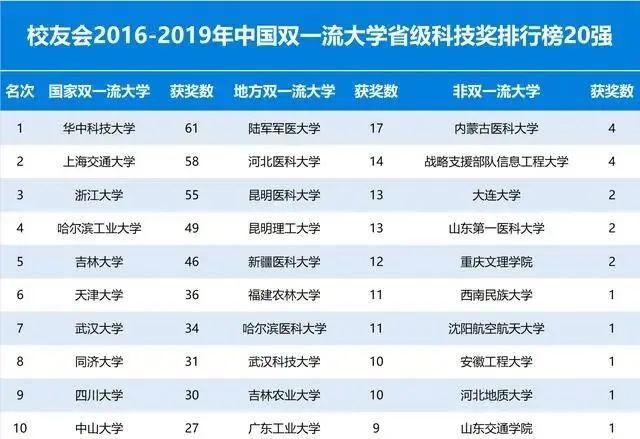 校友会中国大学省级科技奖排行榜20强