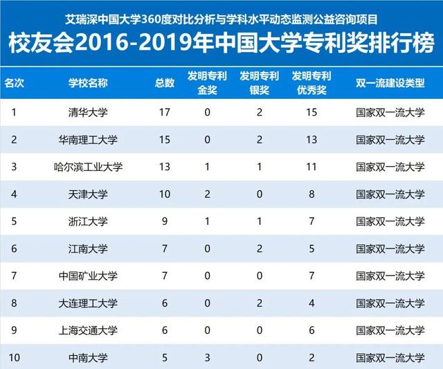 2016-2019年校友会中国大学专利奖排行榜