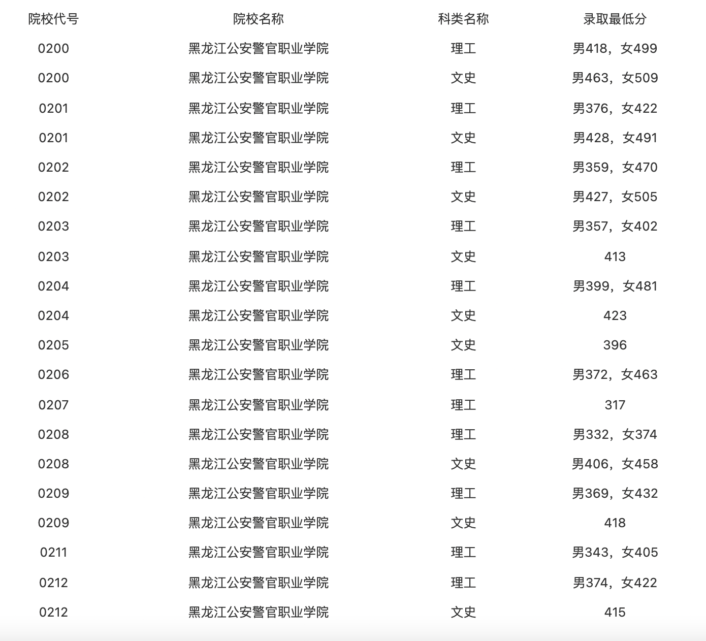 黑龙江：2021年普通高校公安专科院校录取最低分数线（一）