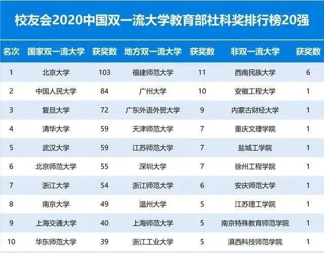 2020校友会中国双一流大学教育部社科奖排行榜20强