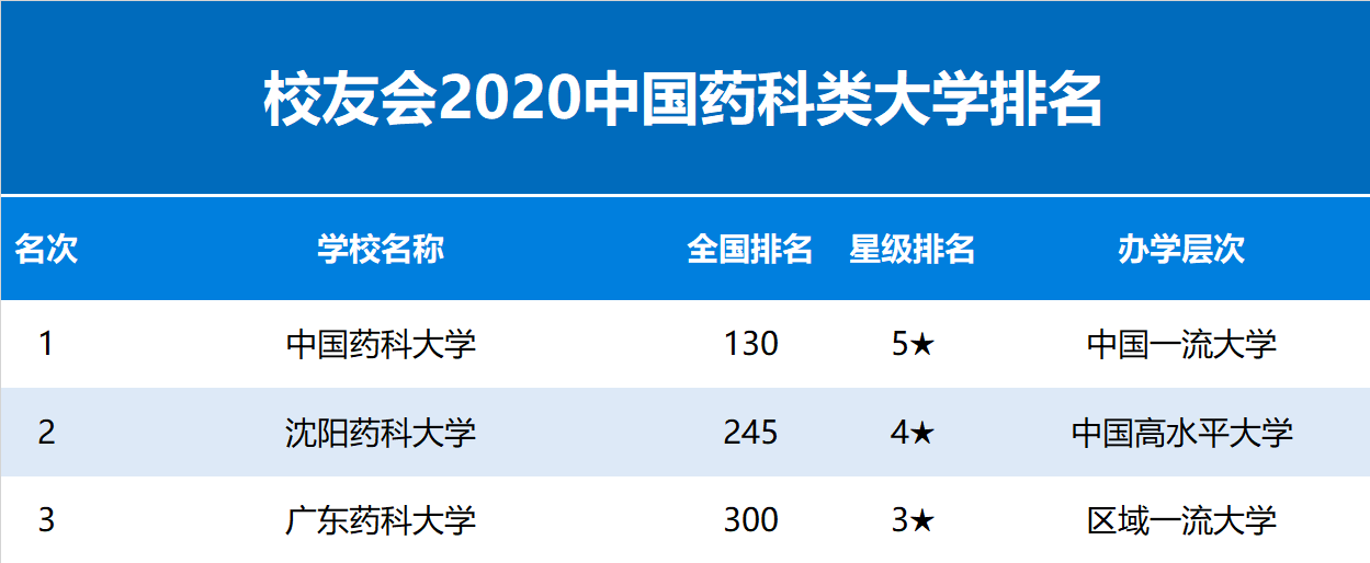 2020校友会中国药科类大学排名