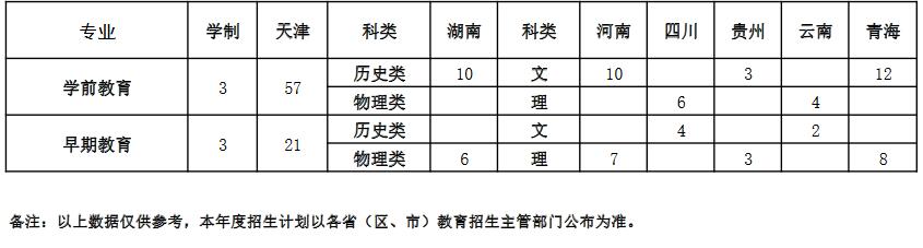 天津师范大学2021年普通类高职招生计划