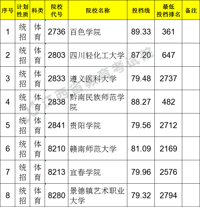 江西：2021年高招第二批本科体育类缺额院校征集志愿投档情况