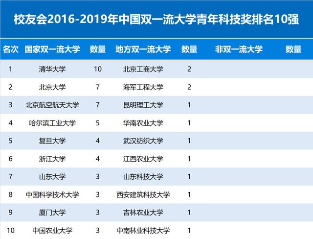 2016-2019年校友会中国大学青年科技奖排行名10强
