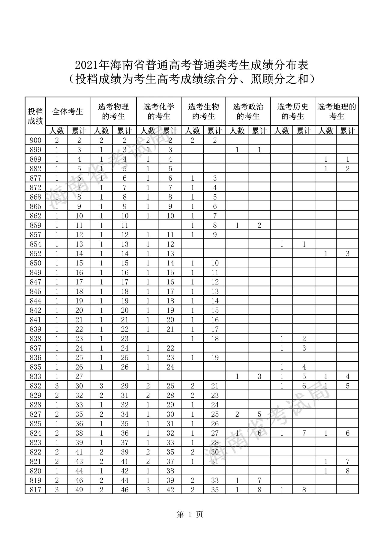 2021年海南省普通高考普通类考生成绩分布表