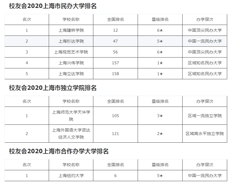 2020年上海校友会大学排名