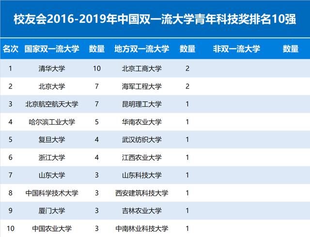 校友会中国双一流大学青年科技奖排行名10强