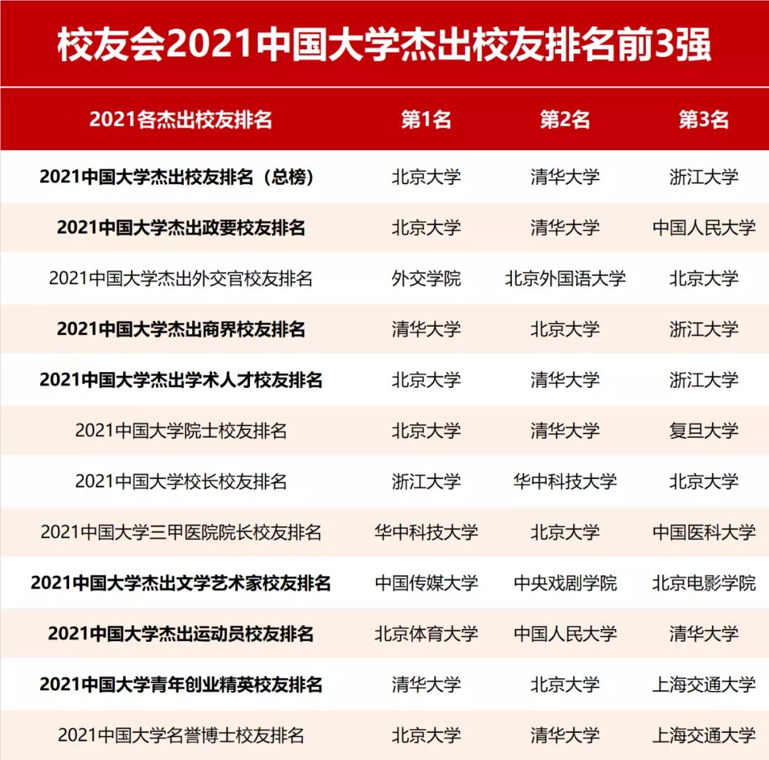 2021年校友会中国大学杰出校友排名3强