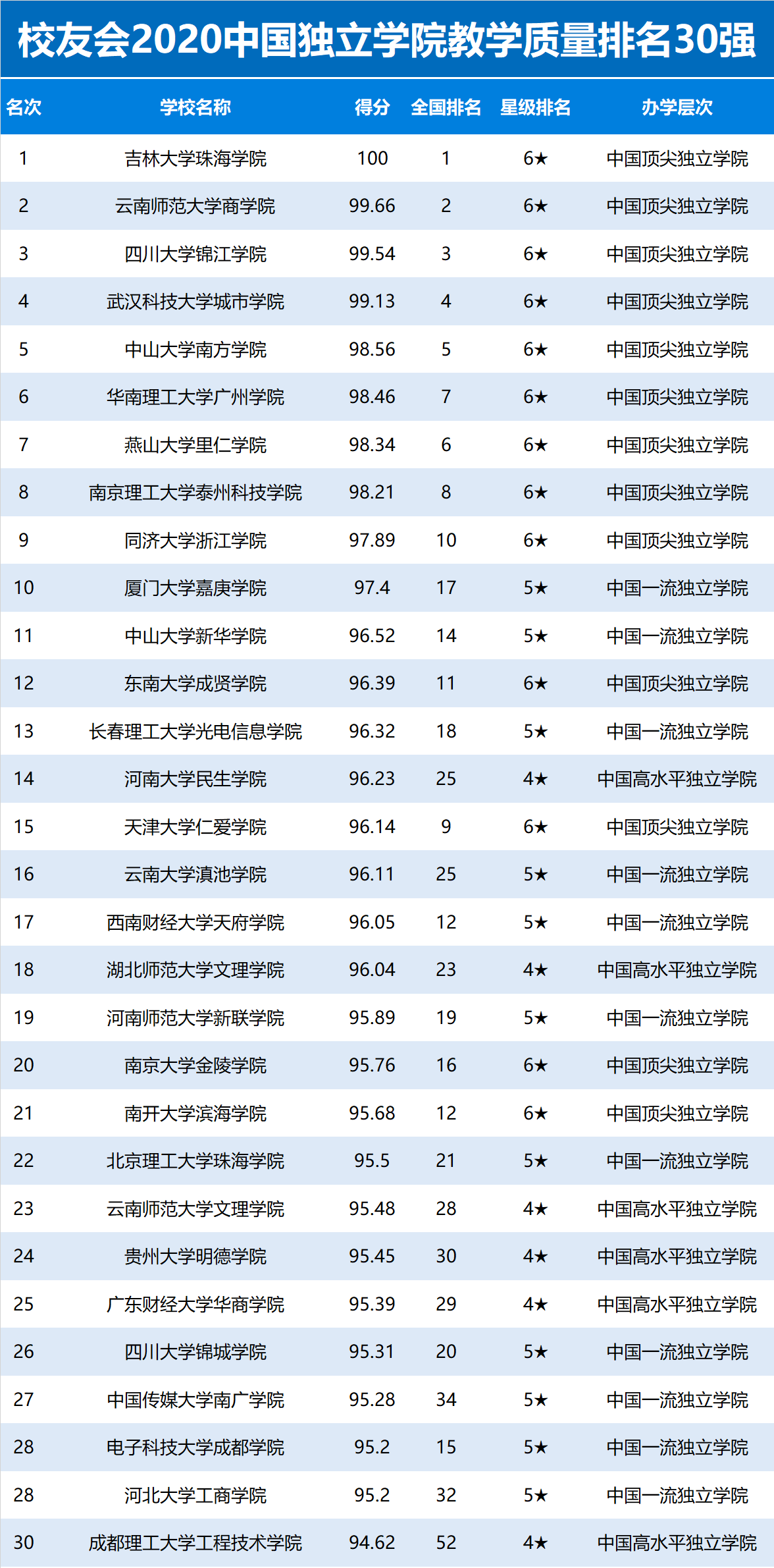 2020校友会中国独立学院教学质量排名30强