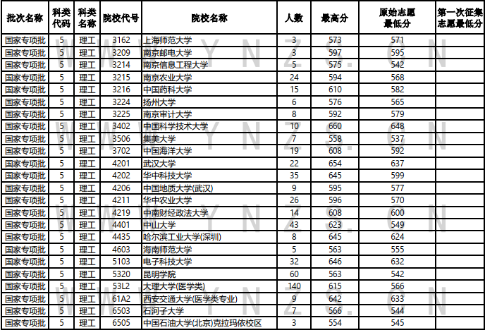 2021年云南省7月15日普高录取日报