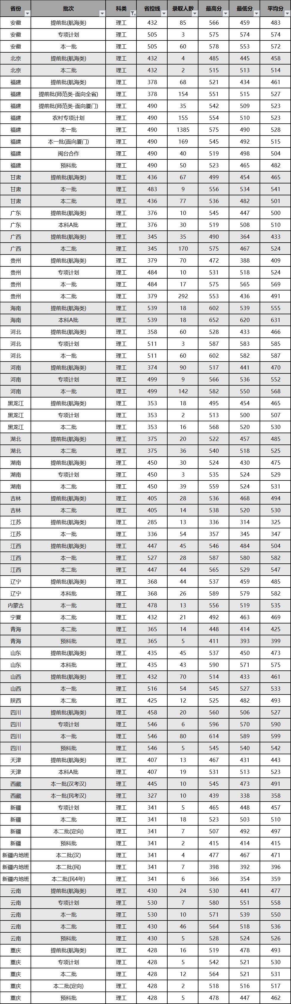 集美大学：凭海临风去远航（网站标题） 这所大学海洋学科有特色，航海教育有影响力，2020高考报志愿6