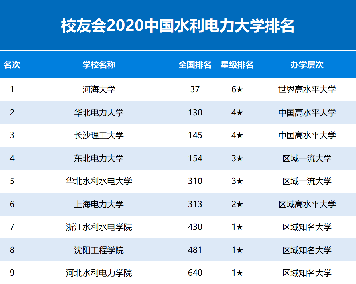 2020校友会中国水利电力大学排名