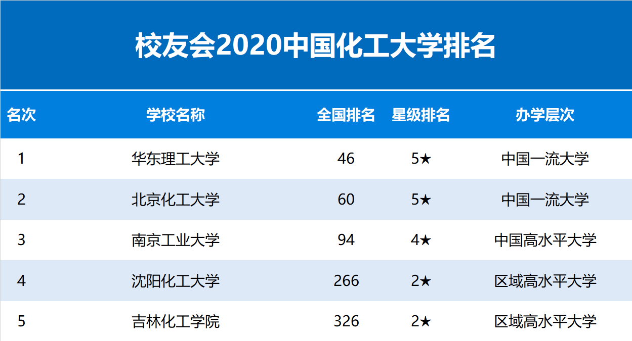 2020校友会中国化工大学排名