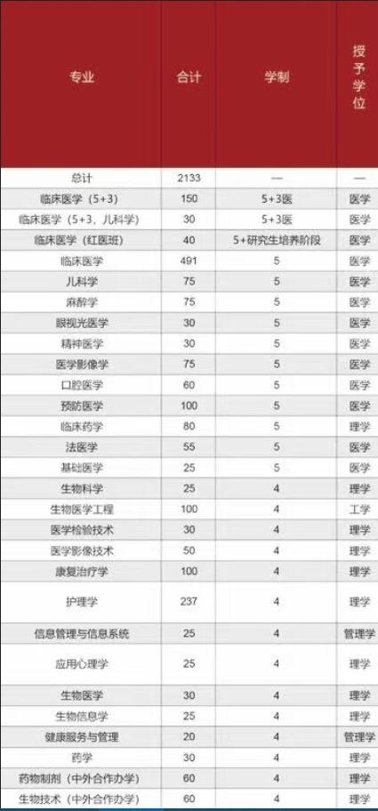 中国医科大学2021年北京分专业招生计划