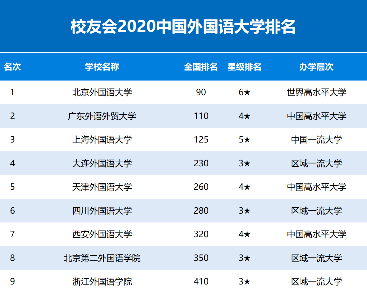 2020校友会中国外国语大学排名