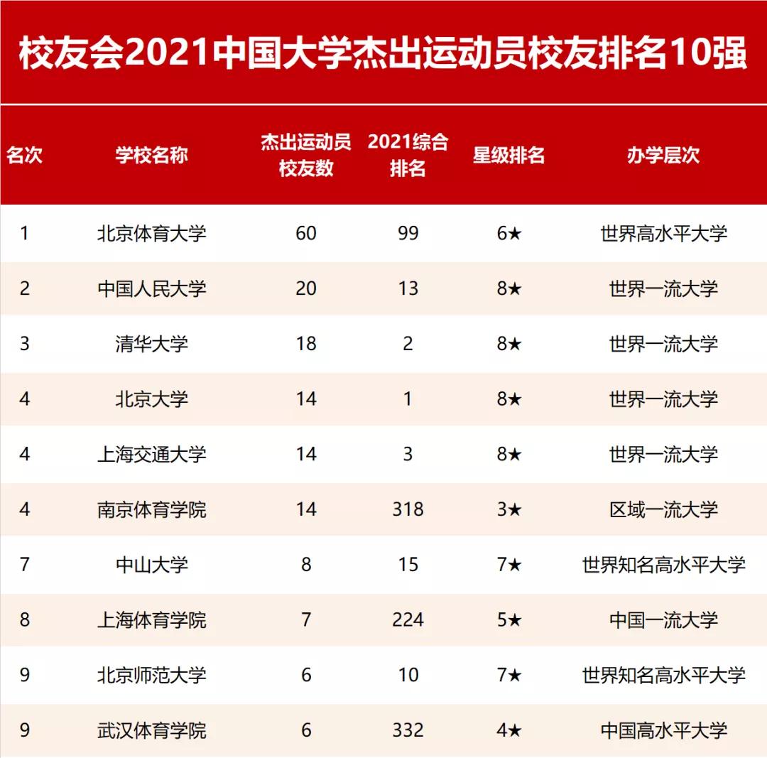 2021年校友会中国大学杰出运动员排名10强