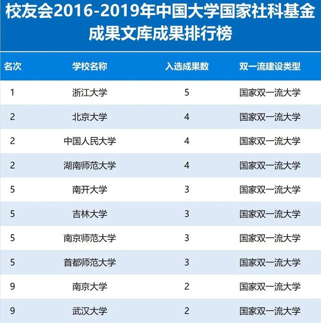 校友会中国大学国家社科基金成果文库成果排行榜