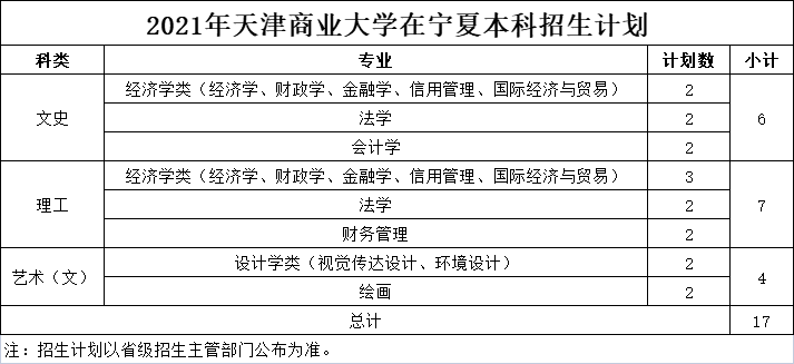 2021年天津商业大学在宁夏本科招生计划