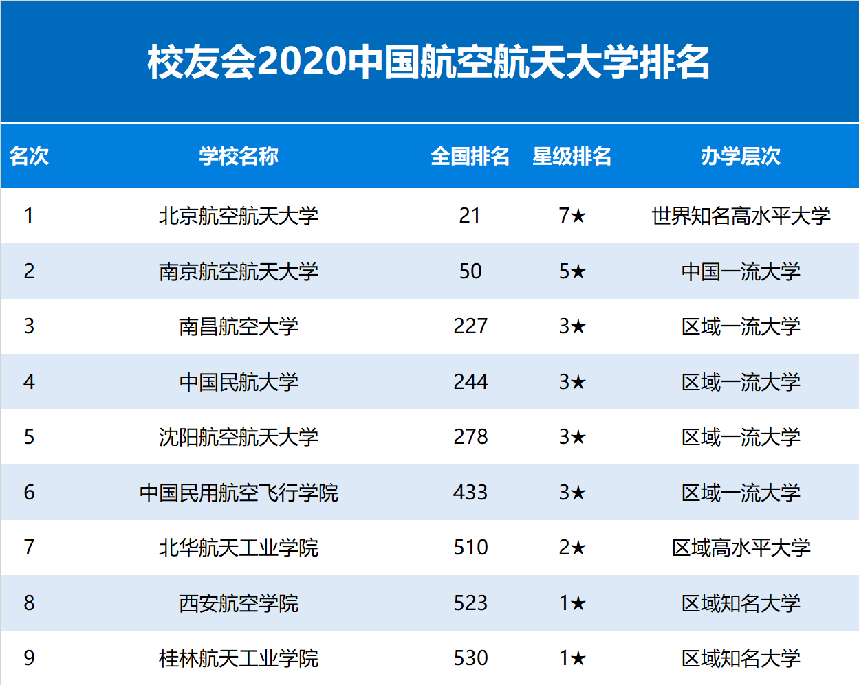 2020校友会中国航空航天大学排名