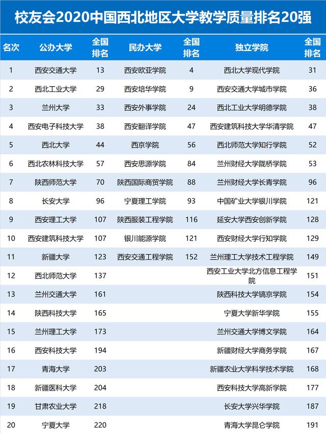 2020校友会中国西北地区大学教学质量排名20强