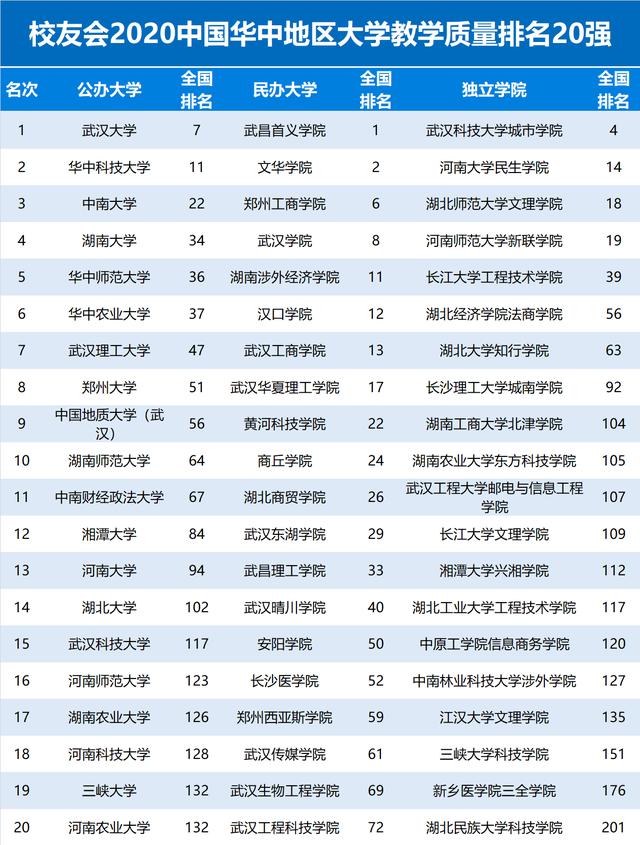 2020校友会中国华中地区大学教学质量排名20强