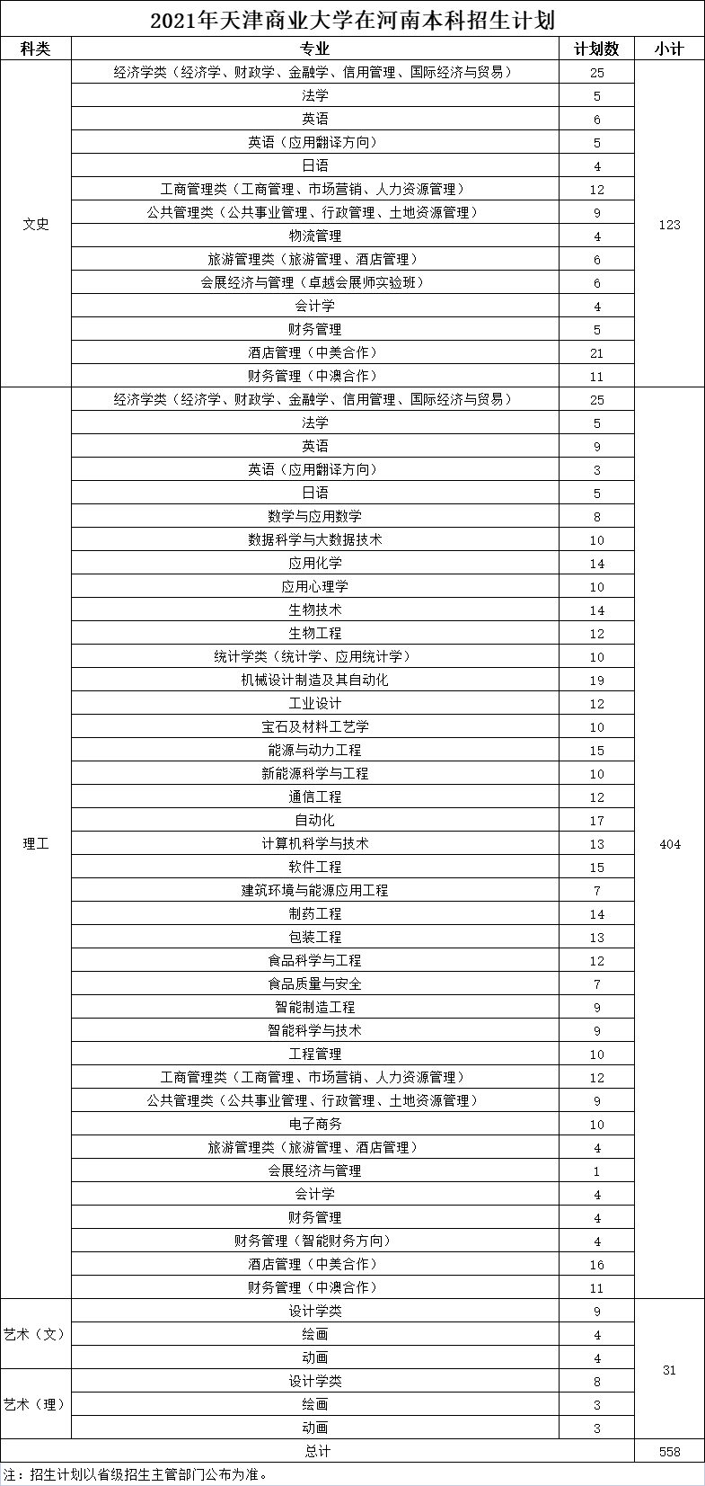 2021年天津商业大学在河南本科招生计划